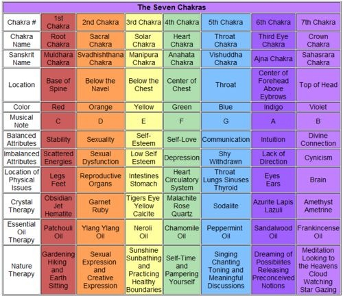 seven chakras details table