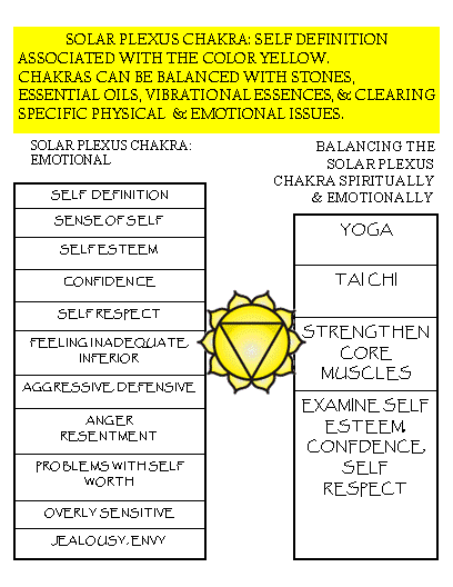 3 SOLAR PLEXUS chakra