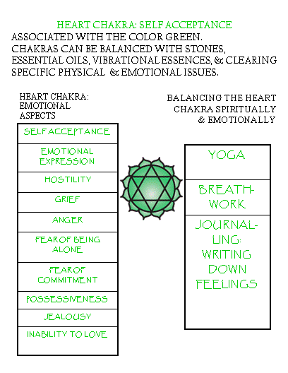 4 chakra del CORAZÓN