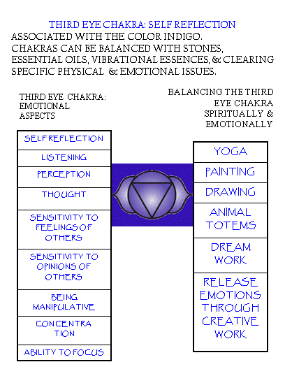 6 chakra del TERZO OCCHIO